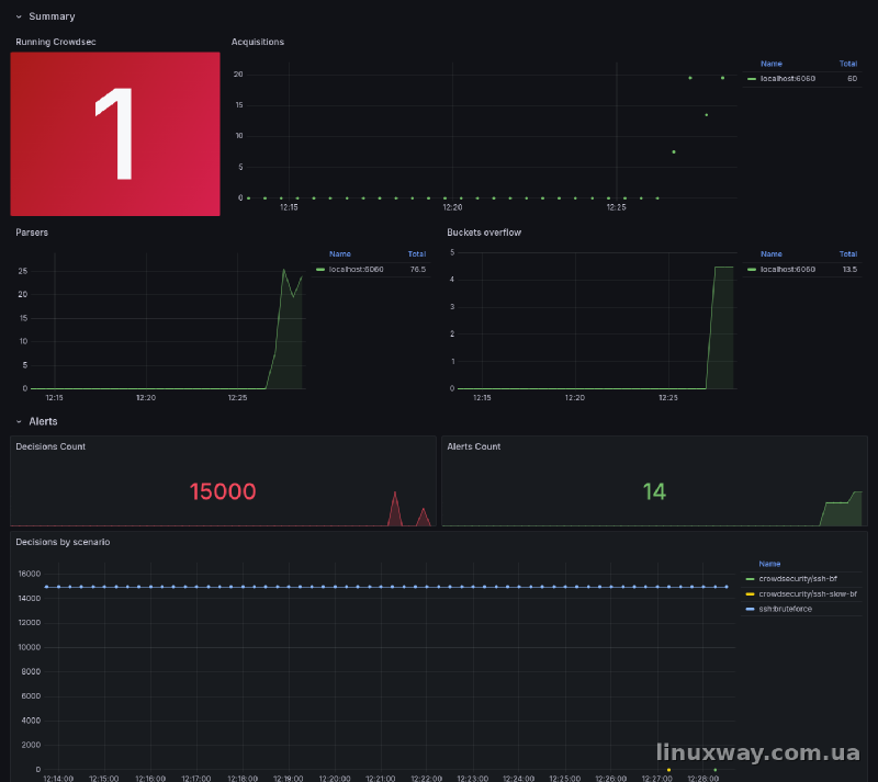 Офіційний дашборд CrowdSec Overview у Grafana: сплеск brute-force на Buckets overflow, Decisions Count 15 000 із колективної бази, алерти та рішення за сценаріями