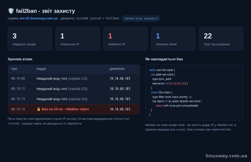 Звіт fail2ban: три невдалі входи з 10.10.60.103 і бан через nftables reject